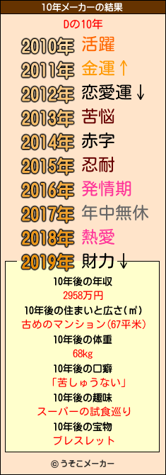 Dの10年メーカー結果