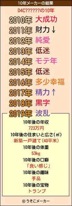 D4C??????の10年メーカー結果