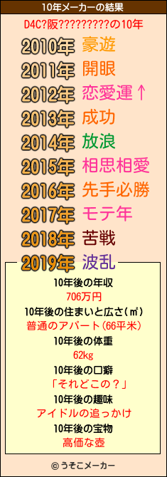 D4C?阪?????????の10年メーカー結果