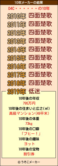 D4Cȯư५ǥۥۥの10年メーカー結果