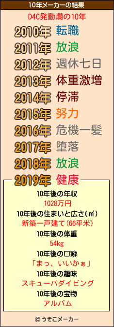 D4C発動爛の10年メーカー結果