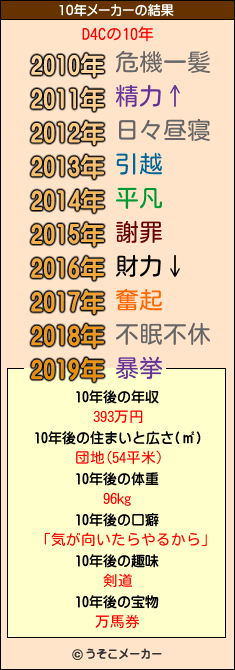 D4Cの10年メーカー結果