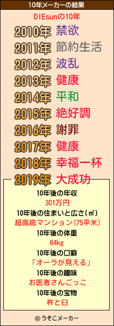 DIEsunの10年メーカー結果