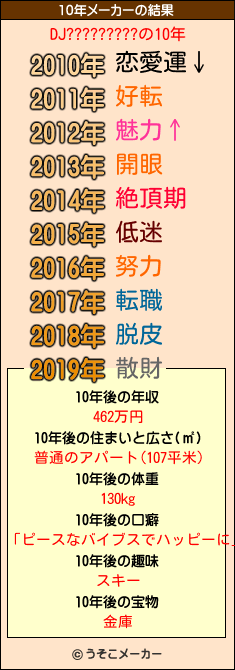 DJ?????????の10年メーカー結果