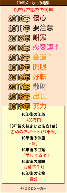 DJ?????絽??の10年メーカー結果