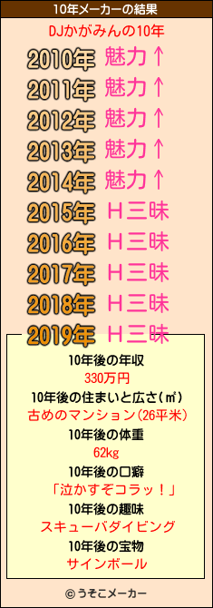 DJかがみんの10年メーカー結果