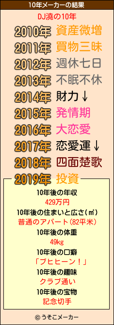 DJ澆の10年メーカー結果