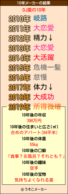 DJ羮の10年メーカー結果