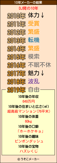 DJ臂の10年メーカー結果