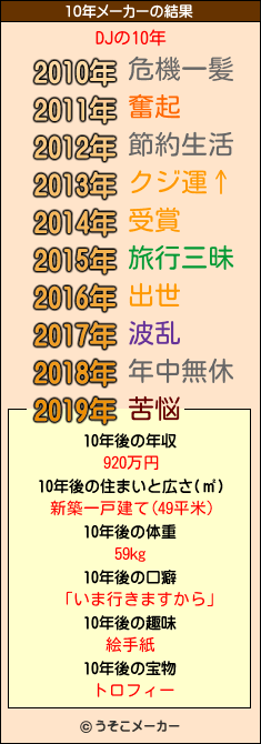 DJの10年メーカー結果