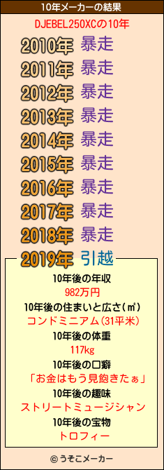 DJEBEL250XCの10年メーカー結果