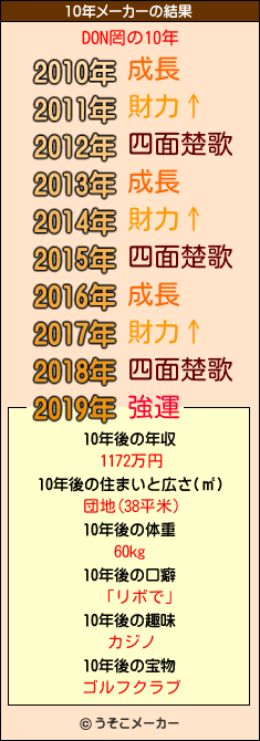 DON罔の10年メーカー結果