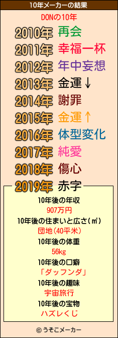 DONの10年メーカー結果