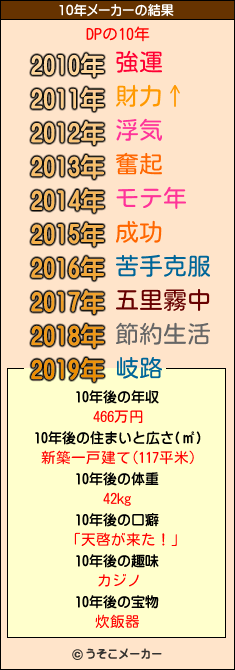 DPの10年メーカー結果