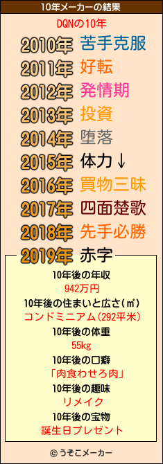 DQNの10年メーカー結果