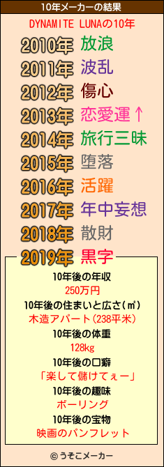 DYNAMITE LUNAの10年メーカー結果