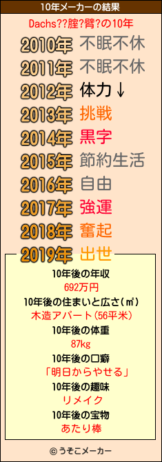 Dachs??腟?臂?の10年メーカー結果