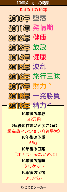 DaiDaiの10年メーカー結果