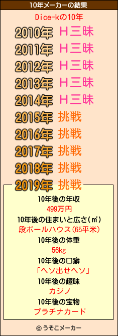 Dice-kの10年メーカー結果