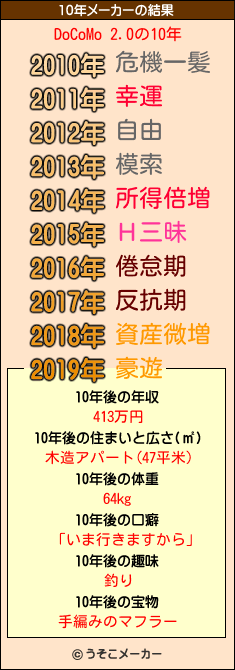 DoCoMo 2.0の10年メーカー結果