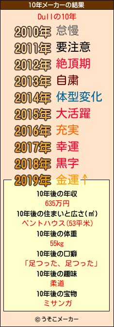 Dullの10年メーカー結果