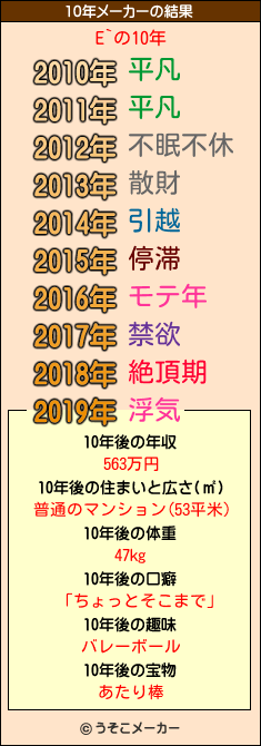 E`の10年メーカー結果