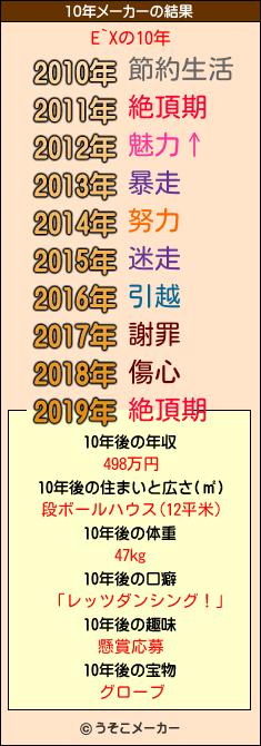 E`Xの10年メーカー結果