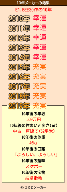 E1.BEE30YMの10年メーカー結果