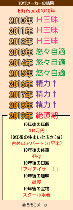 E6jYssux0の10年メーカー結果