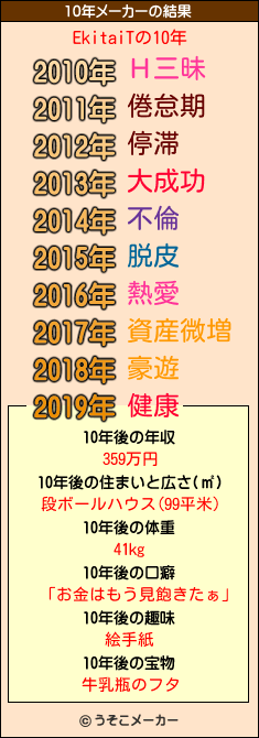 EkitaiTの10年メーカー結果