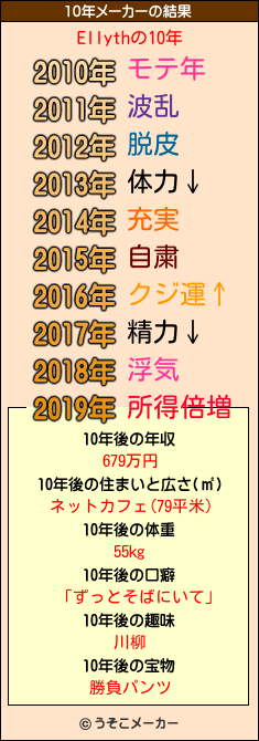 Ellythの10年メーカー結果