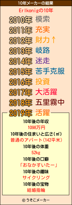 Erlkonigの10年メーカー結果