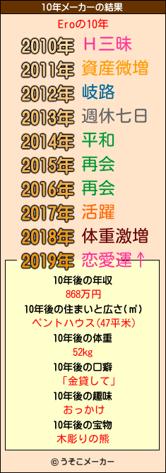 Eroの10年メーカー結果