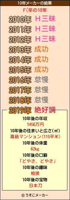 F(卒の10年メーカー結果