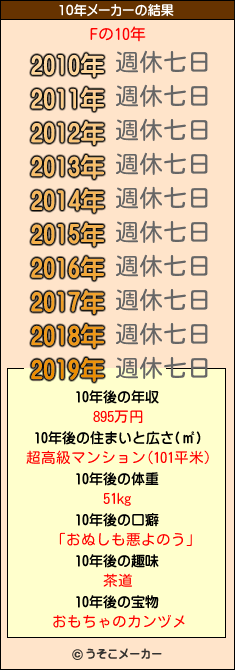 Fの10年メーカー結果