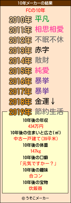 FCの10年メーカー結果