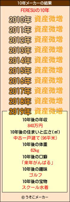 FERESUの10年メーカー結果