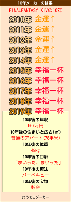 FINALFANTASY XIVの10年メーカー結果