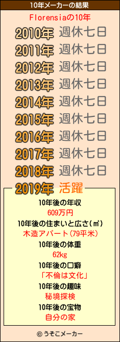 Florensiaの10年メーカー結果