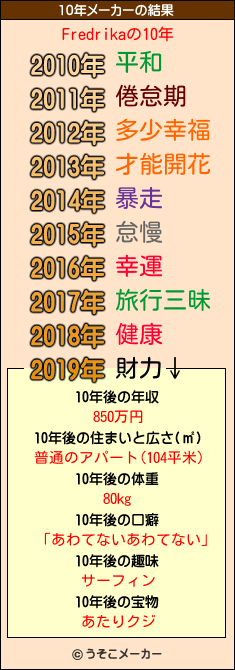 Fredrikaの10年メーカー結果