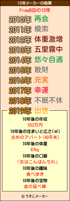 FreeBSDの10年メーカー結果