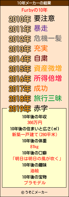 Furbyの10年メーカー結果