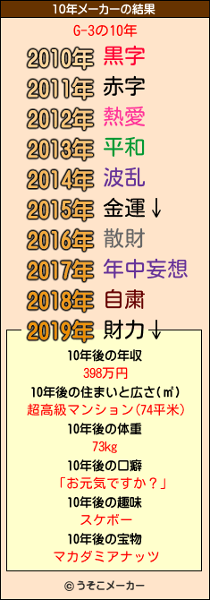 G-3の10年メーカー結果