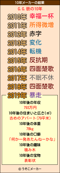 G.G.篏の10年メーカー結果