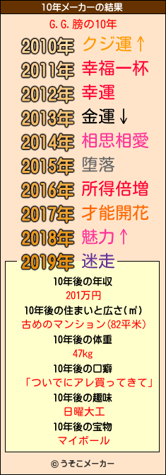 G.G.膀の10年メーカー結果