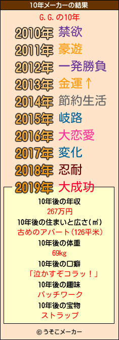 G.G.の10年メーカー結果