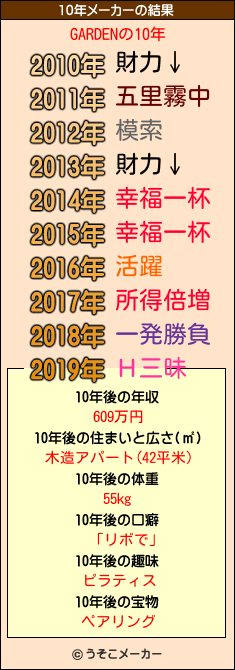 GARDENの10年メーカー結果