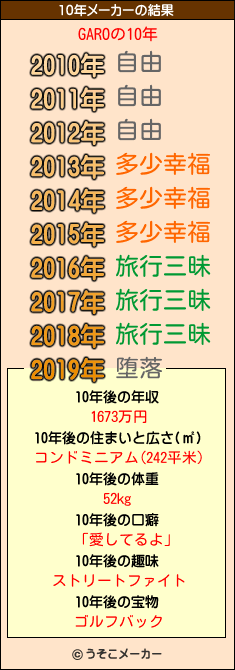 GAROの10年メーカー結果