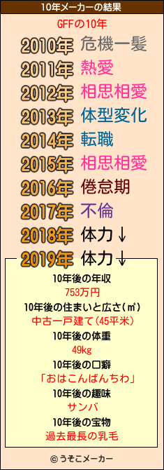 GFFの10年メーカー結果