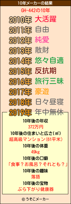 GH-442の10年メーカー結果